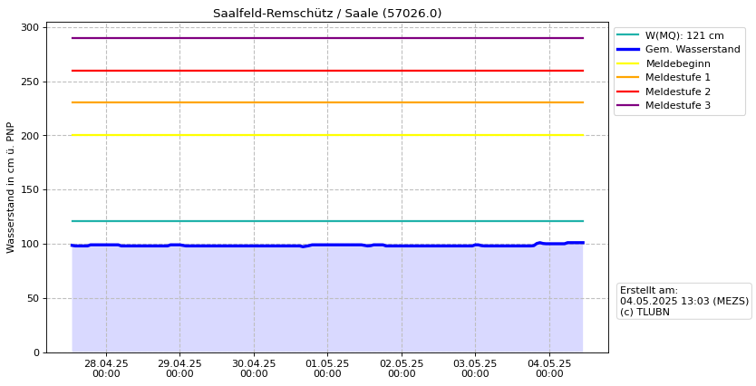 Wasserstand Saalfeld-Remschütz