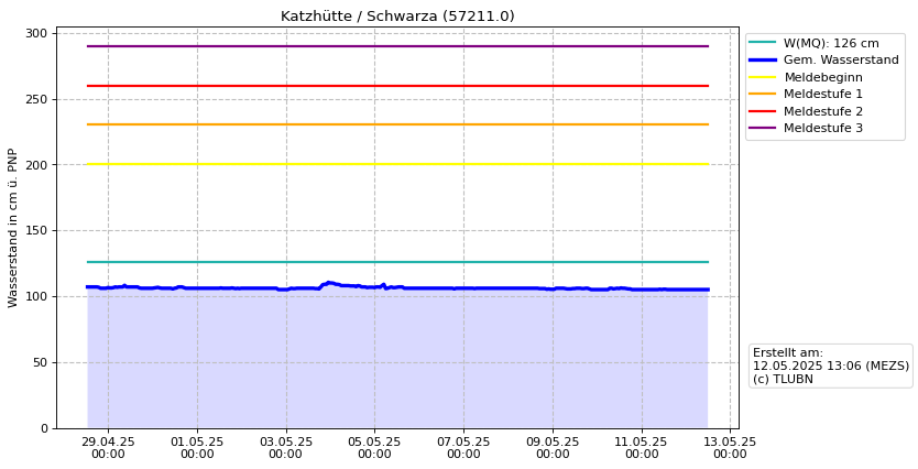 Wasserstand Katzhütte