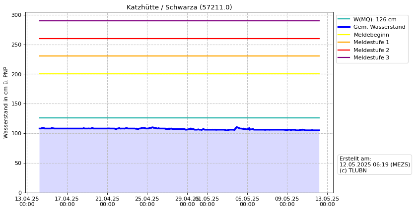 Wasserstand Katzhütte