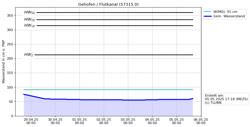 Wasserstand Gehofen