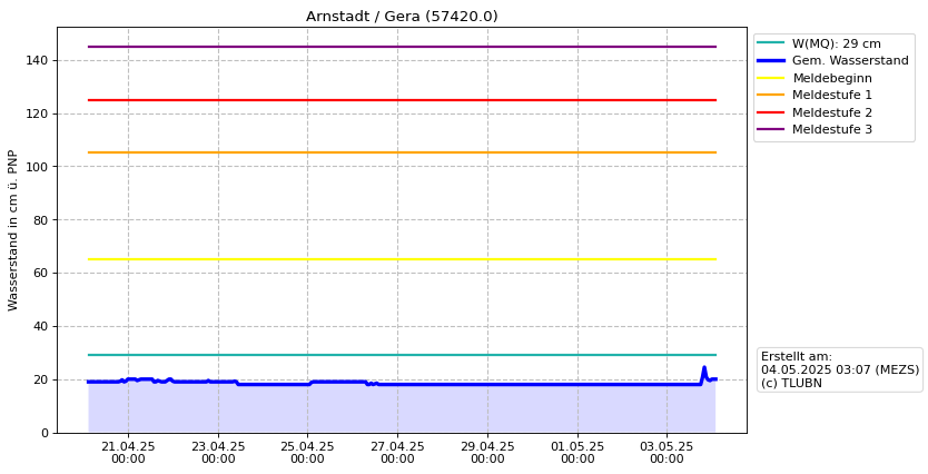 Wasserstand Arnstadt