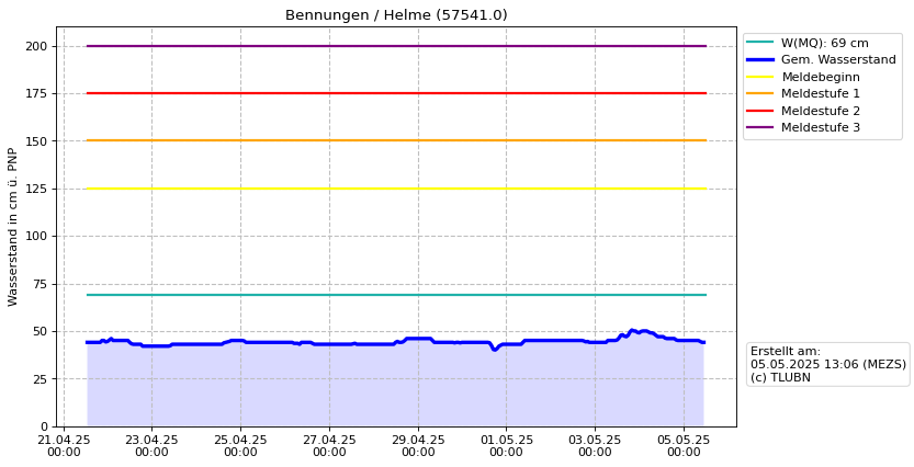 Wasserstand Bennungen