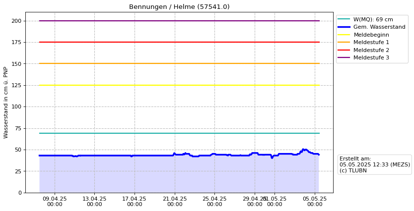 Wasserstand Bennungen