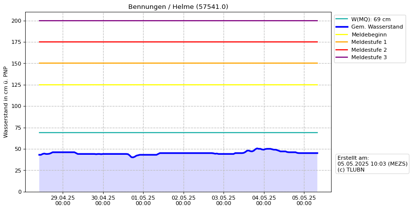 Wasserstand Bennungen