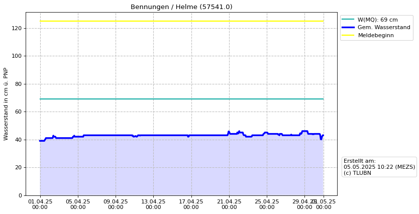 Wasserstand Bennungen