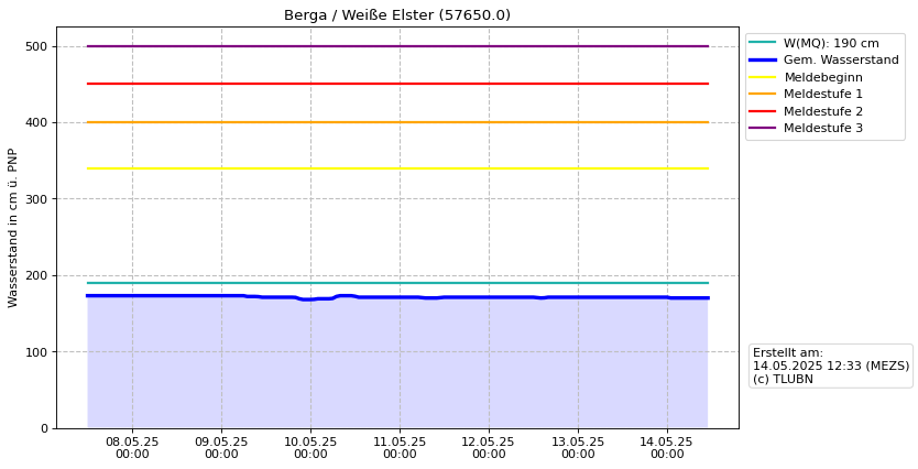 Wasserstand Berga