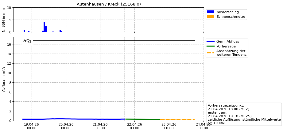 Durchfluss Autenhausen