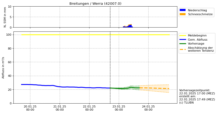 Durchfluss Breitungen