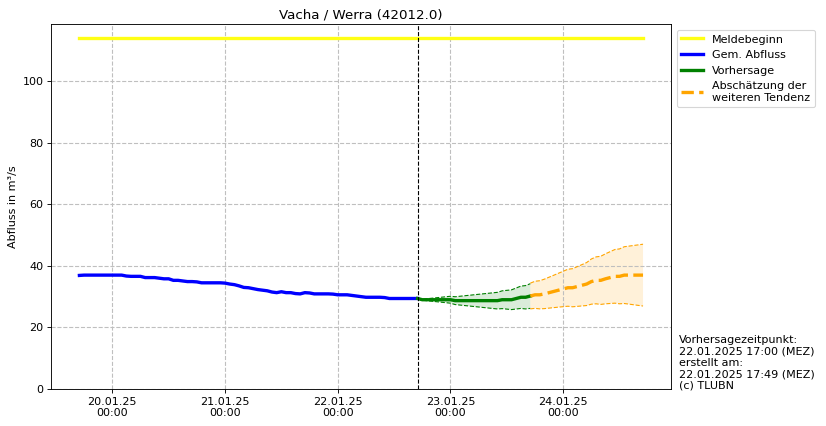 Durchfluss Vacha