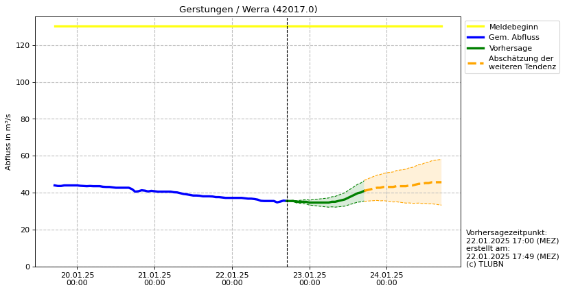 Durchfluss Gerstungen