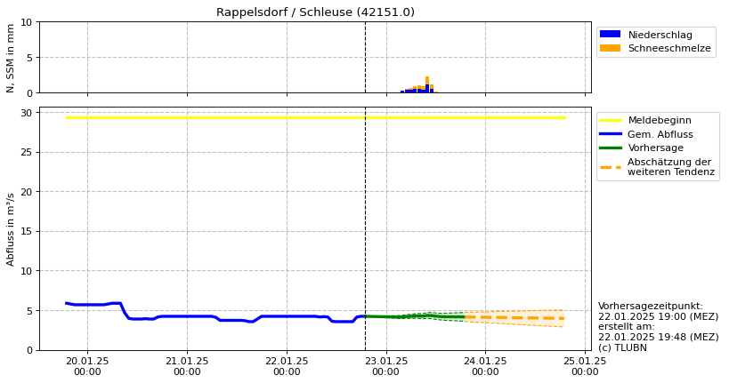 Durchfluss Rappelsdorf