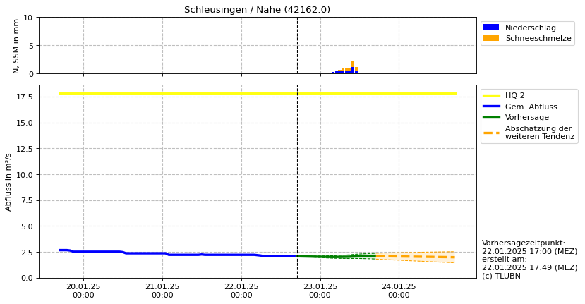 Durchfluss Schleusingen