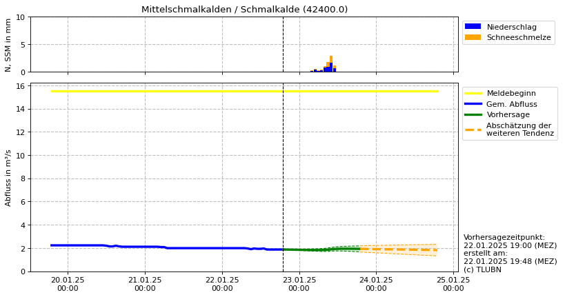 Durchfluss Mittelschmalkalden