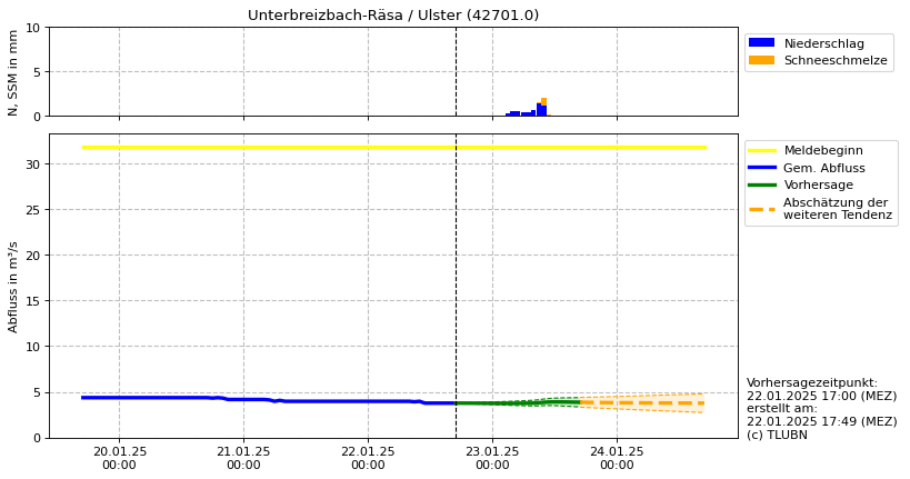 Durchfluss Unterbreizbach-Räsa