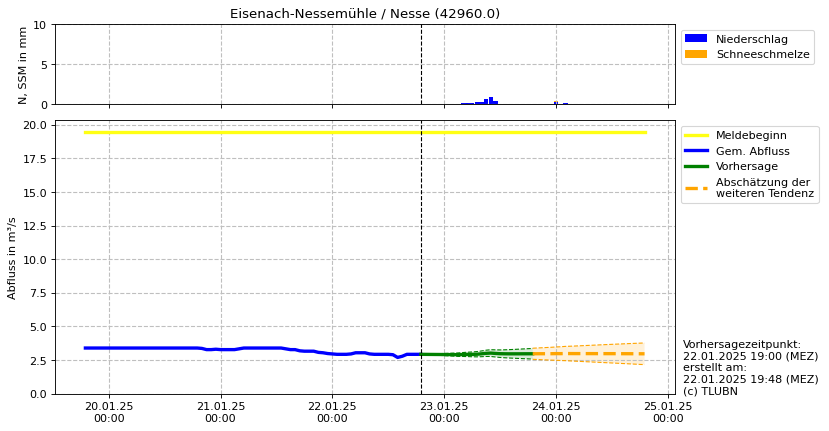 Durchfluss Eisenach-Nessemühle