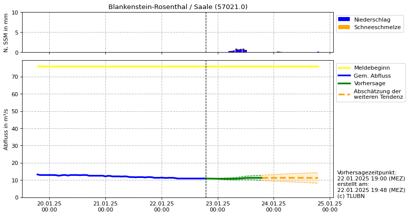 Durchfluss Blankenstein-Rosenthal