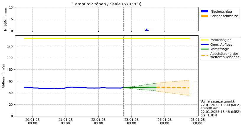 Durchfluss Camburg-Stöben