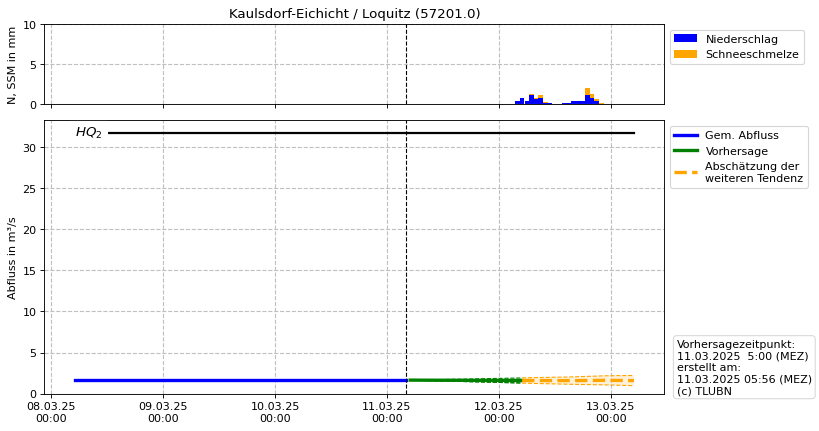 Durchfluss Kaulsdorf-Eichicht