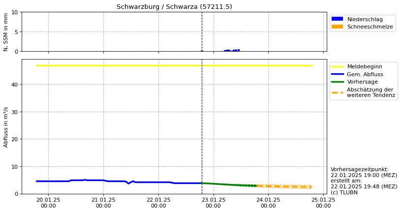 Durchfluss Schwarzburg