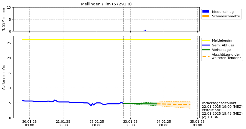 Durchfluss Mellingen