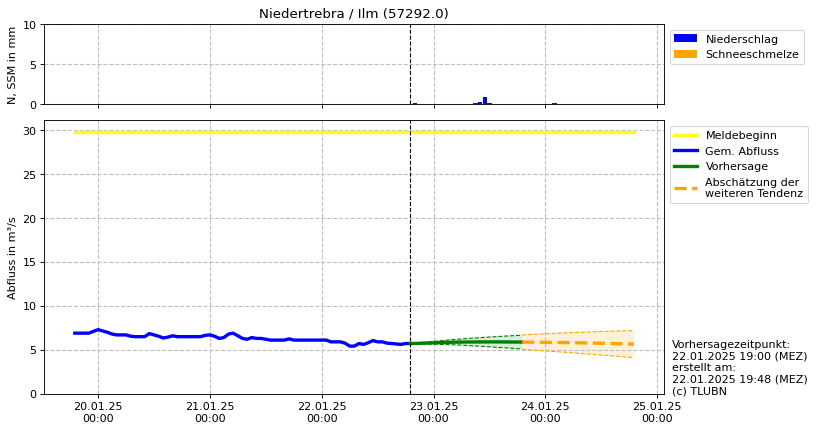 Durchfluss Niedertrebra