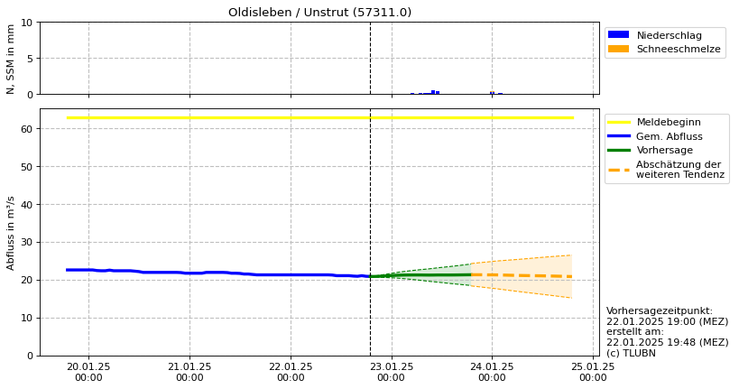 Durchfluss Oldisleben