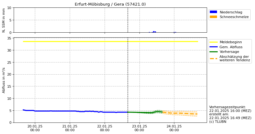 Durchfluss Erfurt-Möbisburg