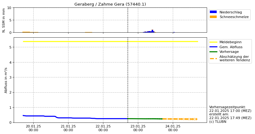 Durchfluss Geraberg