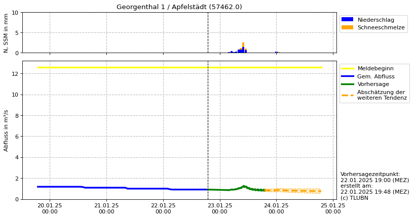 Durchfluss Georgenthal1