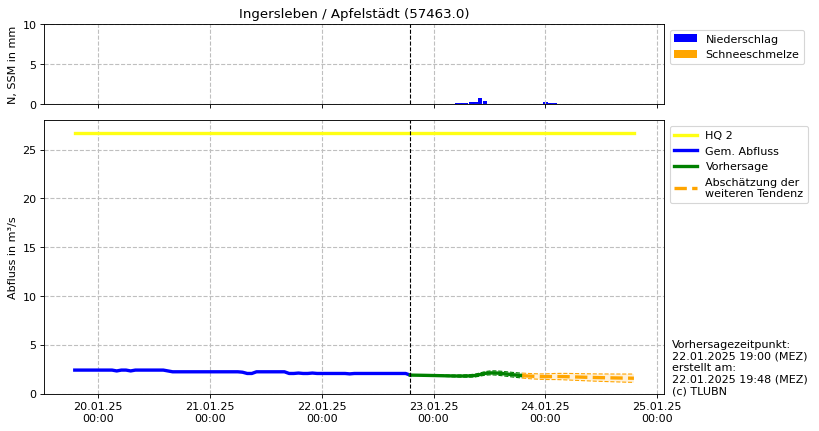 Durchfluss Ingersleben