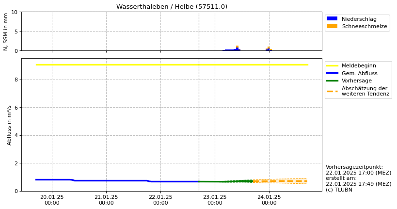 Durchfluss Wasserthaleben