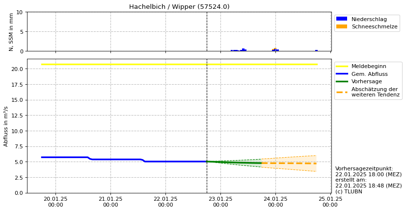 Durchfluss Hachelbich