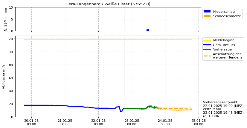 Durchfluss Gera-Langenberg