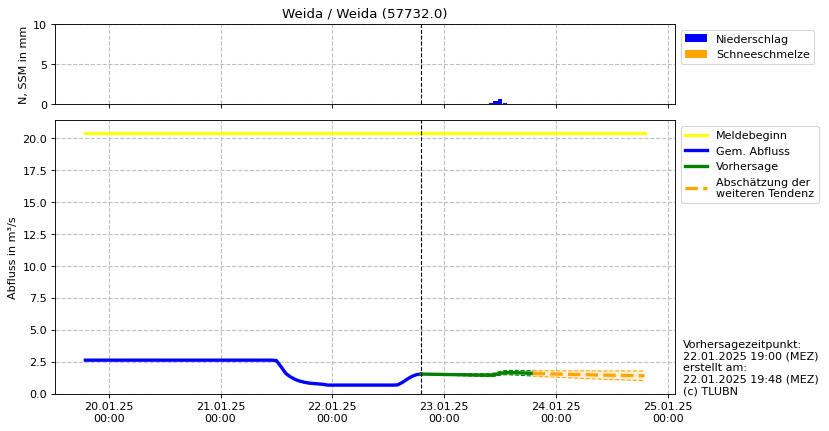 Durchfluss Weida