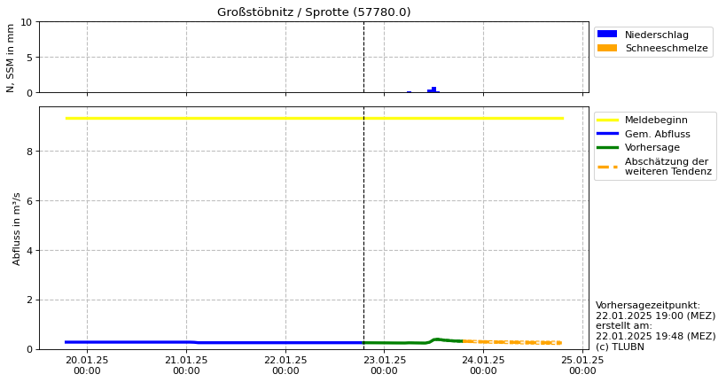 Durchfluss Großstöbnitz