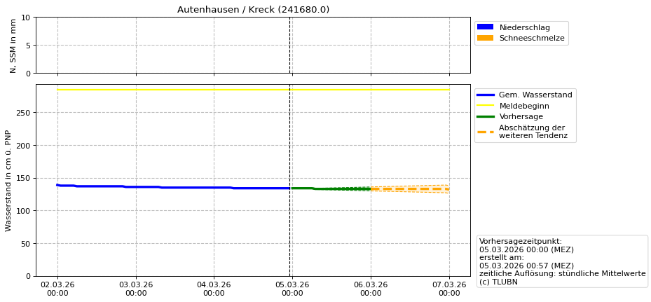 Wasserstand Autenhausen