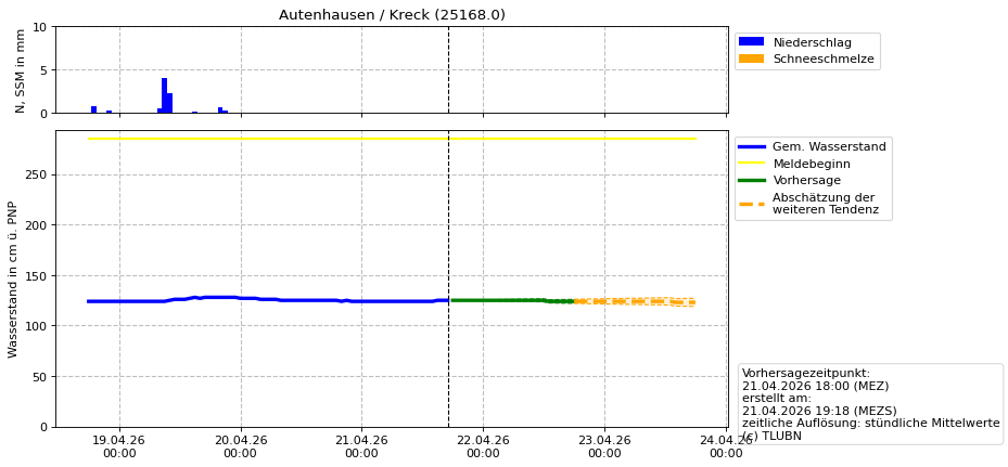 Wasserstand Autenhausen
