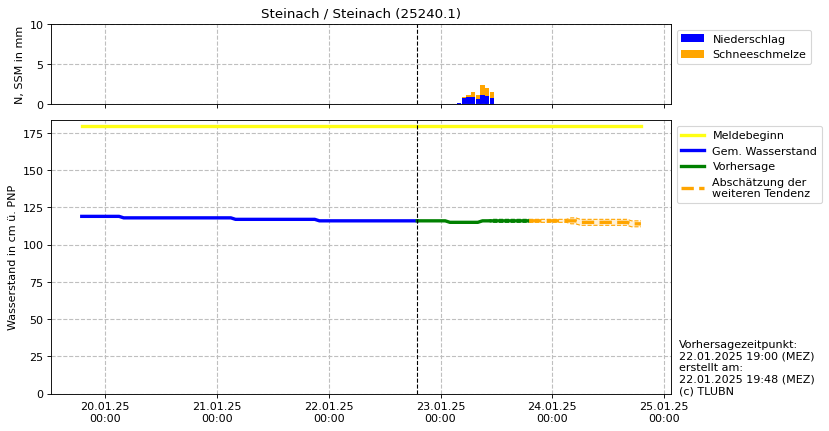 Wasserstand Steinach