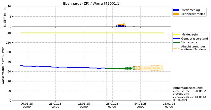 Wasserstand Ebenhards