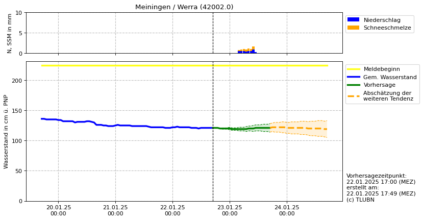 Wasserstand Meiningen