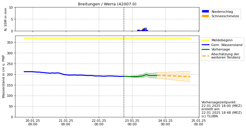 Wasserstand Breitungen