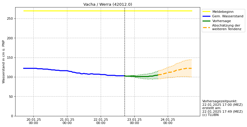 Wasserstand Vacha