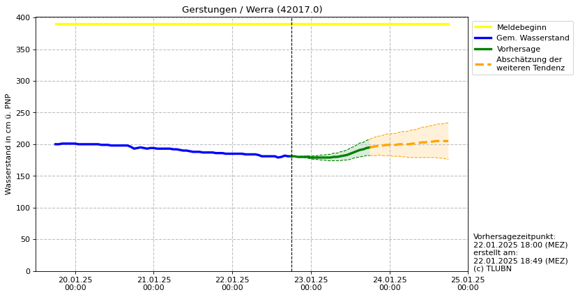 Wasserstand Gerstungen