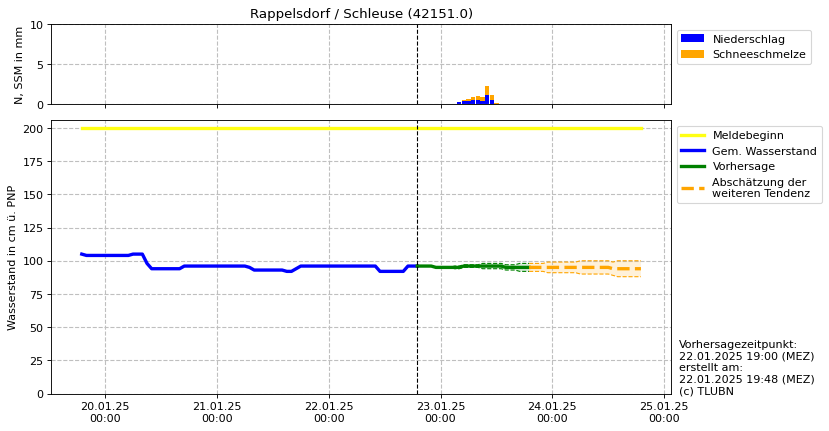 Wasserstand Rappelsdorf