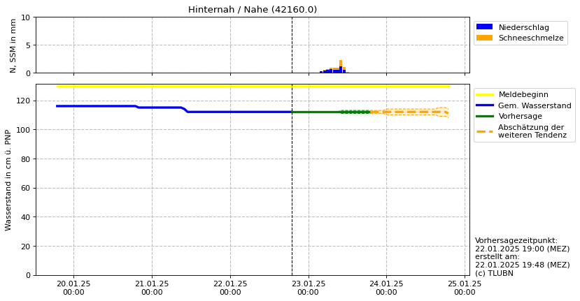 Wasserstand Hinternah