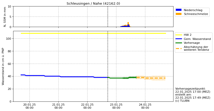 Wasserstand Schleusingen