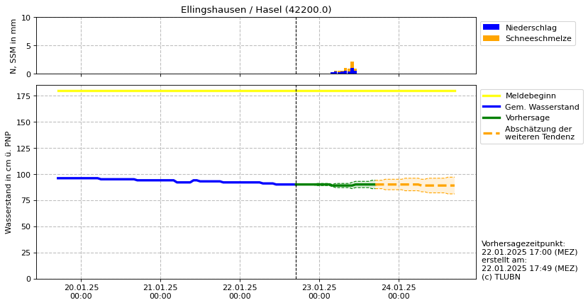 Wasserstand Ellingshausen