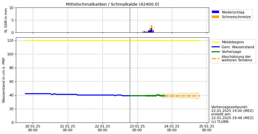 Wasserstand Mittelschmalkalden