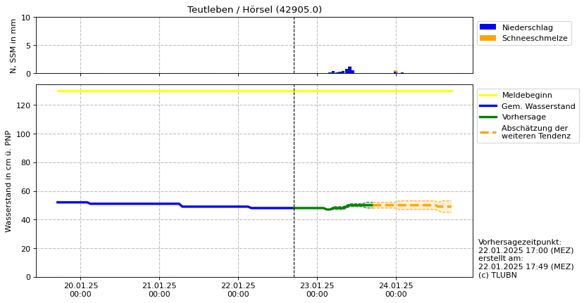 Wasserstand Teutleben