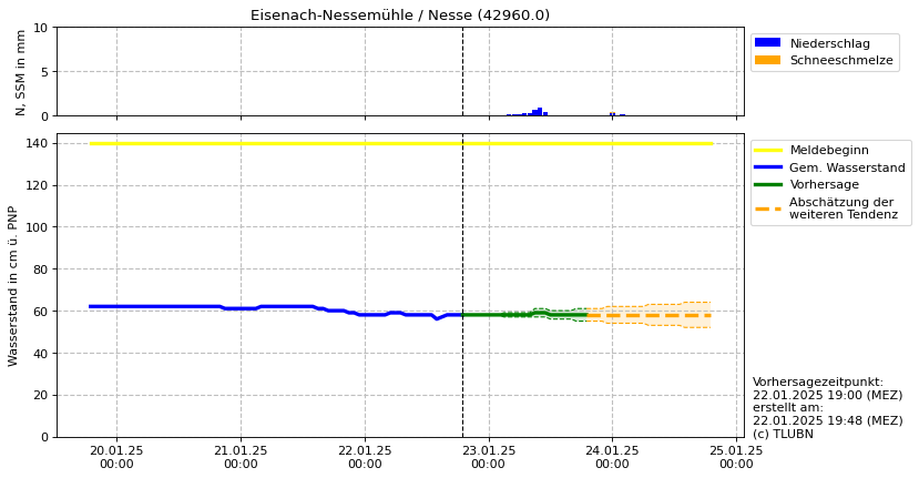 Wasserstand Eisenach-Nessemühle